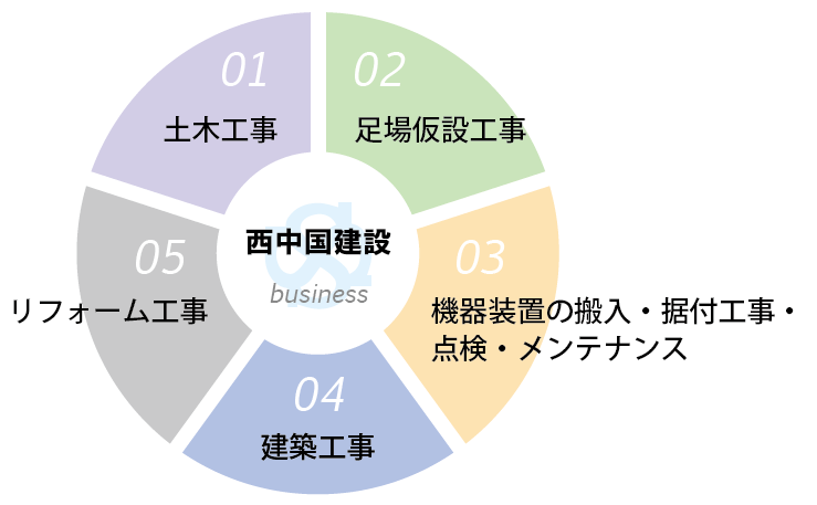 山口県防府市の株式会社西中国建設の事業内容